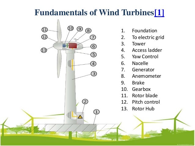 Aerodynamics of Wind Turbines